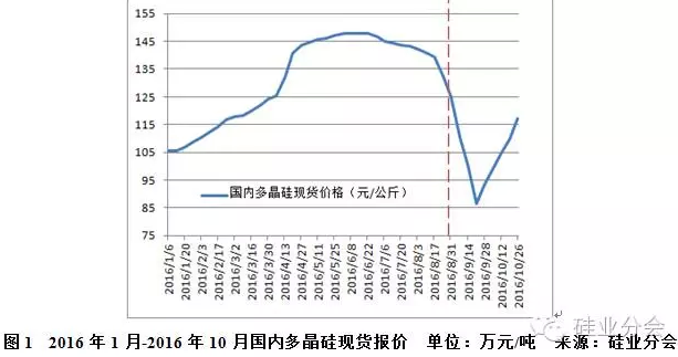 多晶硅周报：需求抬头，反弹潜力受限