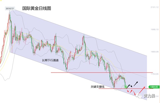 黄力晨分析：美元美债齐走强，黄金震荡受阻整理