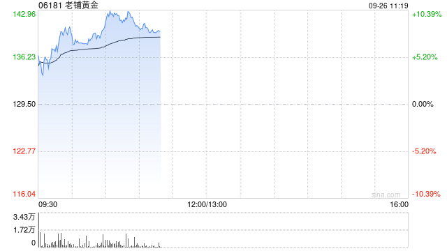 老铺黄金盘中飙升近5%，半年累计涨超六倍创新高