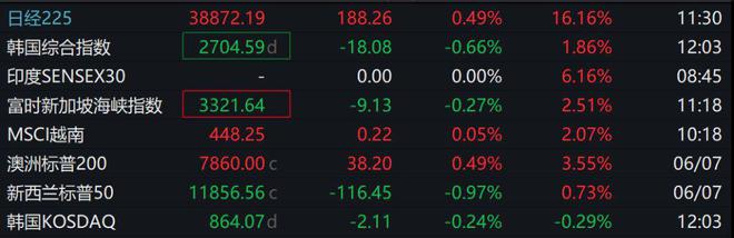 日韩股市喜迎高开，韩国KOSPI指数开盘飙升0.5%