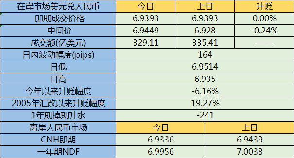 人民币兑美元中间价上调至7.1876，小幅升值2点引关注