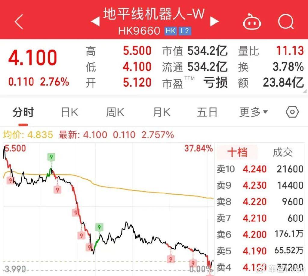 地平线机器人-W早盘飙升4%，高盛力荐‘买入’