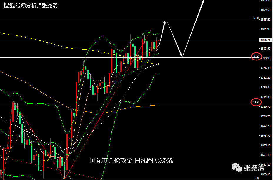 张果彤策略：欧元长线布局，逢低做多直击1.1710